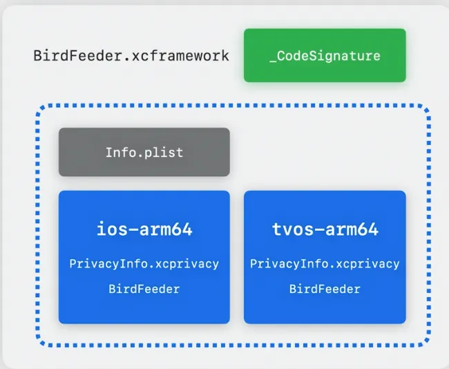 Structure of BirdFeeder.xcframework: _CodeSignature sits outside the signed bundle, while the dashed box holds Info.plist and the ios-arm64 and tvos-arm64 slices, each carrying its own PrivacyInfo.xcprivacy